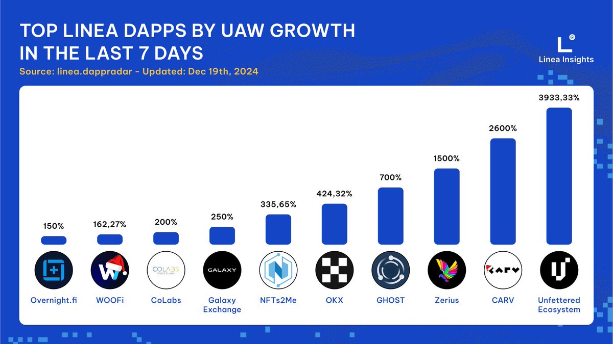 Linea Insights (@lineainsight) on Twitter photo The ultimate Battle Memes vs. Guilds by <a href="/unfetteredgame/">Unfettered Ecosystem</a> is capturing the attention of Lineans, with the number of unique active wallets participating in Unfettered Awakening skyrocketing by nearly 4000%. This week belongs to you all! π«Ά
Additionally, projects #onLinea are The ultimate Battle Memes vs. Guilds by <a href="/unfetteredgame/">Unfettered Ecosystem</a> is capturing the attention of Lineans, with the number of unique active wallets participating in Unfettered Awakening skyrocketing by nearly 4000%. This week belongs to you all! π«Ά
Additionally, projects #onLinea are