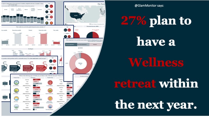 Wellness retreats are likely to retain their popularity as the wealthy look to improve their physical and mental health: 27% plan to visit these within the next year. 
 #WellnessRetreat #HealthAndWellness #LuxuryTravel #HealthyLifestyle #RetreatLife