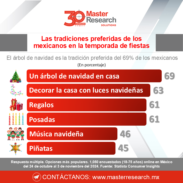 MasterResearch's tweet photo. En esta temporada de fiestas las tradiciones favoritas de los mexicanos son:

🎄Tener un árbol de navidad en casa (69%)
💡Decorar con luces (63%)
🎁Compartir regalos (61%)

¿Con cuál de estas tradiciones te identificas más?

#Navidad #TradicionesNavideñas #DatoMaster https://t.co/5eRPVm0VeA
