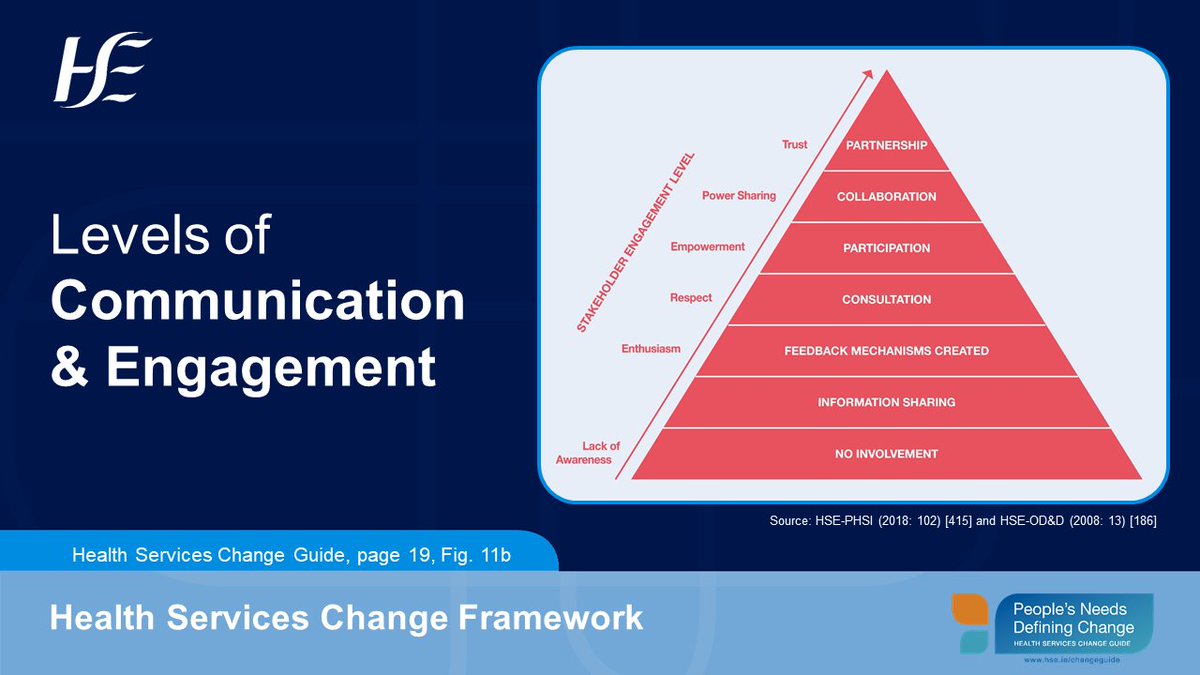 HSEchange_guide's tweet photo. Building communication activities into your change and innovation planning builds relationships with your stakeholders.
Growing trust and local partnerships to enable Health Regions and a population health approach.
For more visit: https://t.co/lzoIF16CYH
#Changeguide https://t.co/mLrsgtxYoR