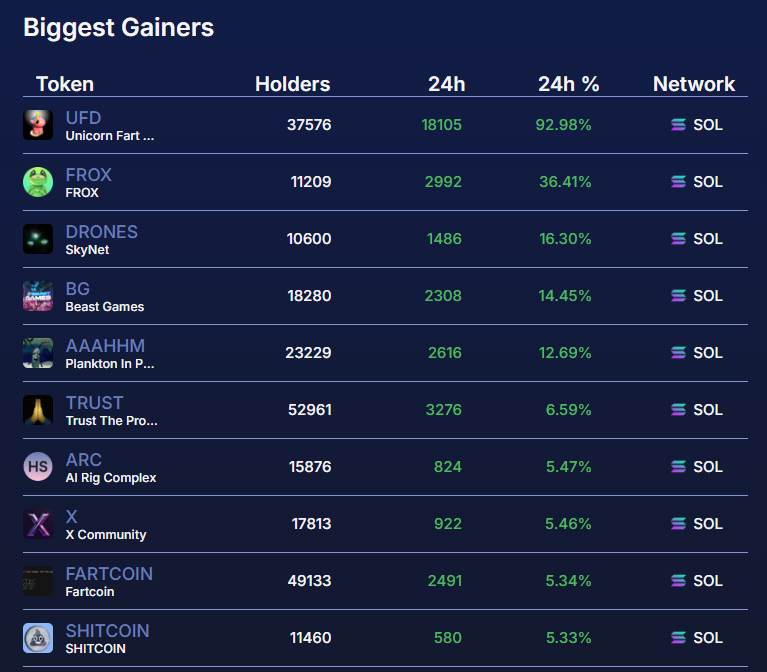 Last 24H: Memecoins who gained the most holders on $SOL  👇

$UFD 37.5k Holders +92.98%
$FROX (<a href="/FartCoinOfSOL/">Fartcoin💨</a>) 11.2k Holders +36.41%
$DRONES (<a href="/SkynetDronesCTO/">SKYNET $DRONES</a>) 10.6k Holders +16.3%
$BG (<a href="/MrBeast/">MrBeast</a>) 18.2k Holders +14.45%
$AAAHHM (<a href="/AAAHHM_SOL/">$AAAHHM</a>)   23.2k Holders +12.69%
$TRUST