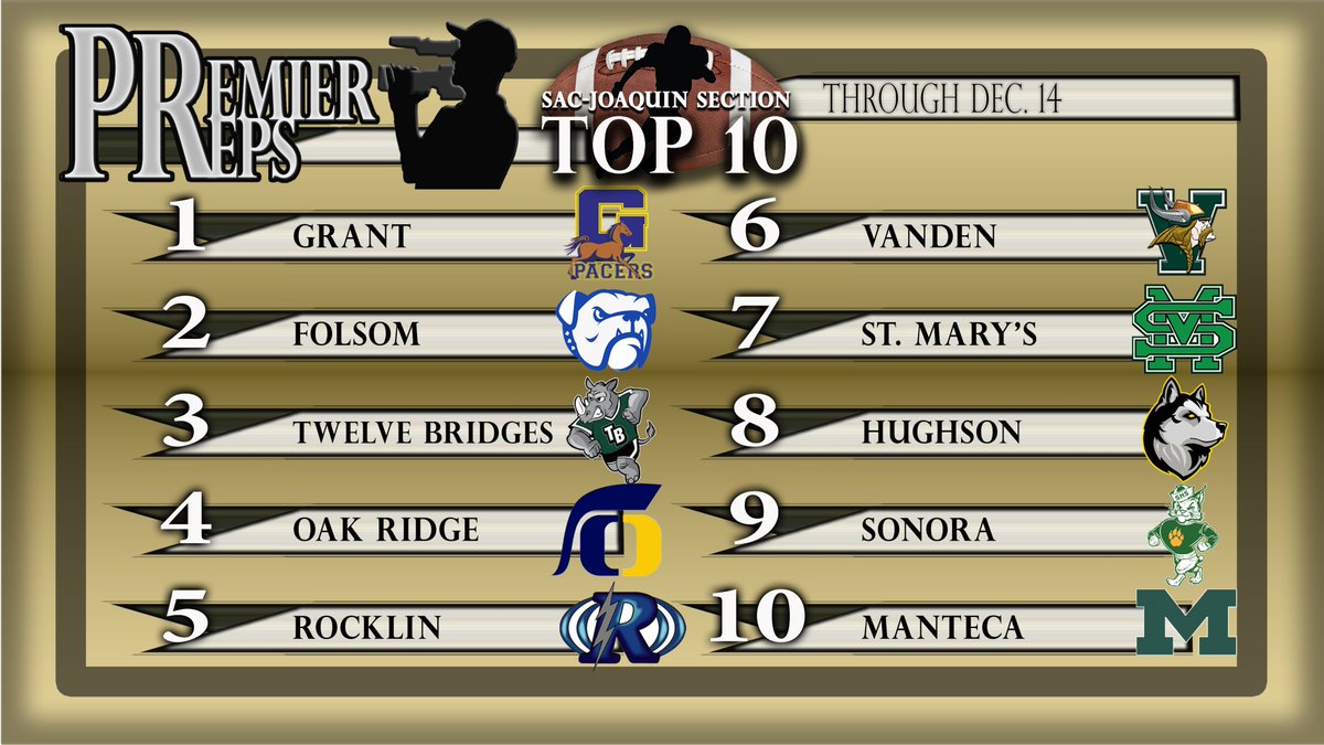 Nick Pecoraro (@premierprepsnmp) on Twitter photo Well folks, this is it. The FINAL Premier Preps🏈Top 10 for 2024!
No computer formulas. No hypothetical H2H. Just who finished the season strong. Section & State championship success was the ultimate deciding factor.
And that is why <a href="/grant_union/">GHSpacersFootball</a> earns the top spot! Well folks, this is it. The FINAL Premier Preps🏈Top 10 for 2024!
No computer formulas. No hypothetical H2H. Just who finished the season strong. Section & State championship success was the ultimate deciding factor.
And that is why <a href="/grant_union/">GHSpacersFootball</a> earns the top spot!