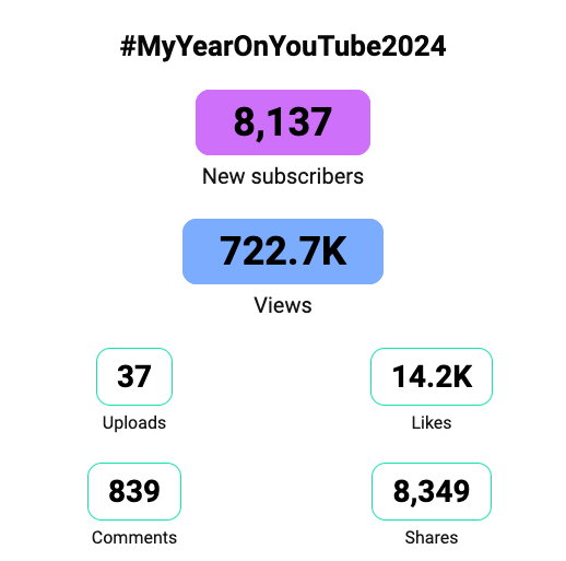 jk_mathematics's tweet photo. #MyYearOnYouTube2024 

Didn't post as many videos compared to last year, but still saw some exciting growth! Looking to increase that uploads number in 2025 🧮 https://t.co/cqkHh3SHw8