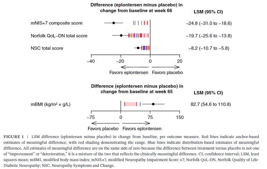 The NEURO-TTRansform trial on patients with ATTRv-PN showed that Eplontersen had a clinically meaningful effect on neuropathic impairment, QoL, and nutritional status. onlinelibrary.wiley.com/doi/10.1002/mu…