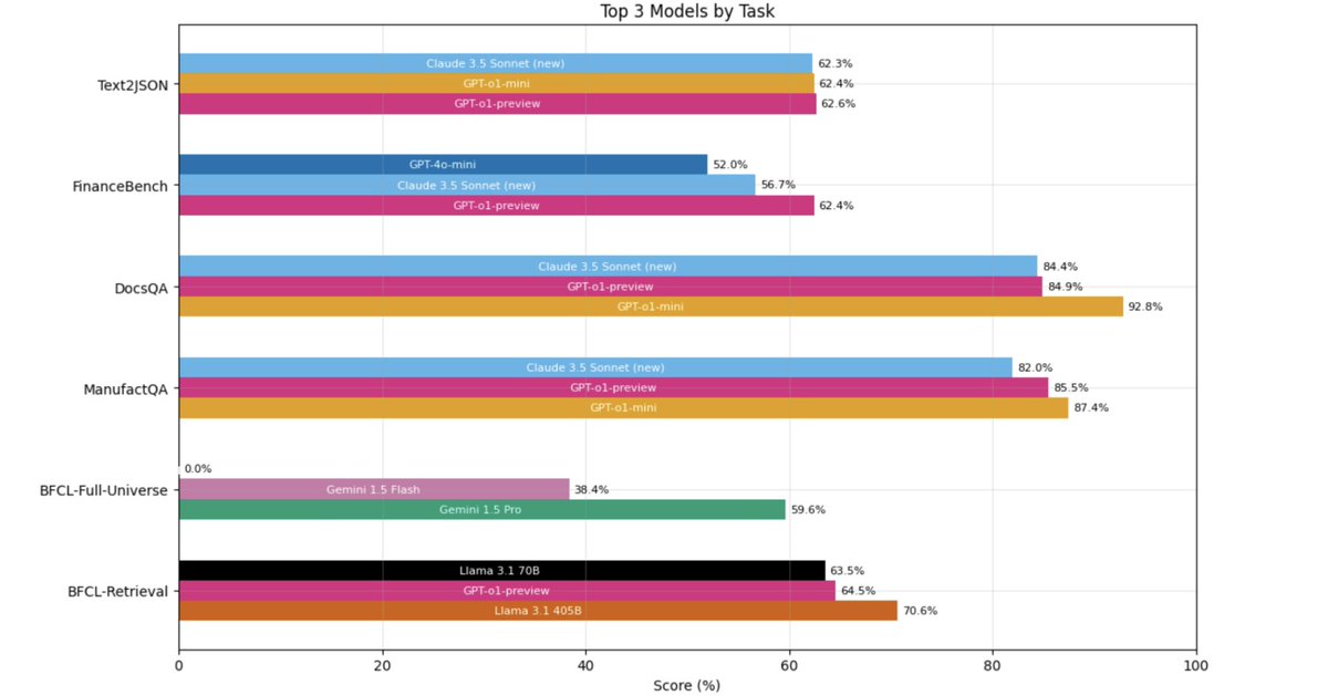 🧵 Super proud to finally share this work I led last quarter - the @Databricks Domain Intelligence Benchmark Suite (DIBS)! TL;DR: Academic benchmarks ≠ real performance and domain intelligence &gt; general capabilities for enterprise tasks. 1/3