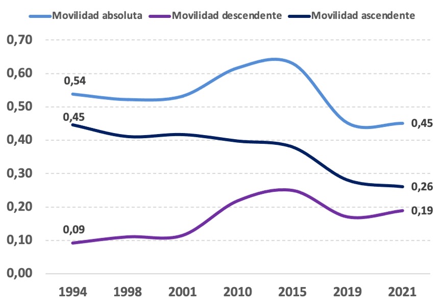 Voy con algo que me contenta y enorgullece:

Hoy publicamos un nuevo ANOVA Policy Brief titulado "Oportunidades perdidas: Tendencias en la movilidad intergeneracional en educación en Venezuela"

Es un trabajo maravillosamente liderado por nuestra coordinadora de investigación