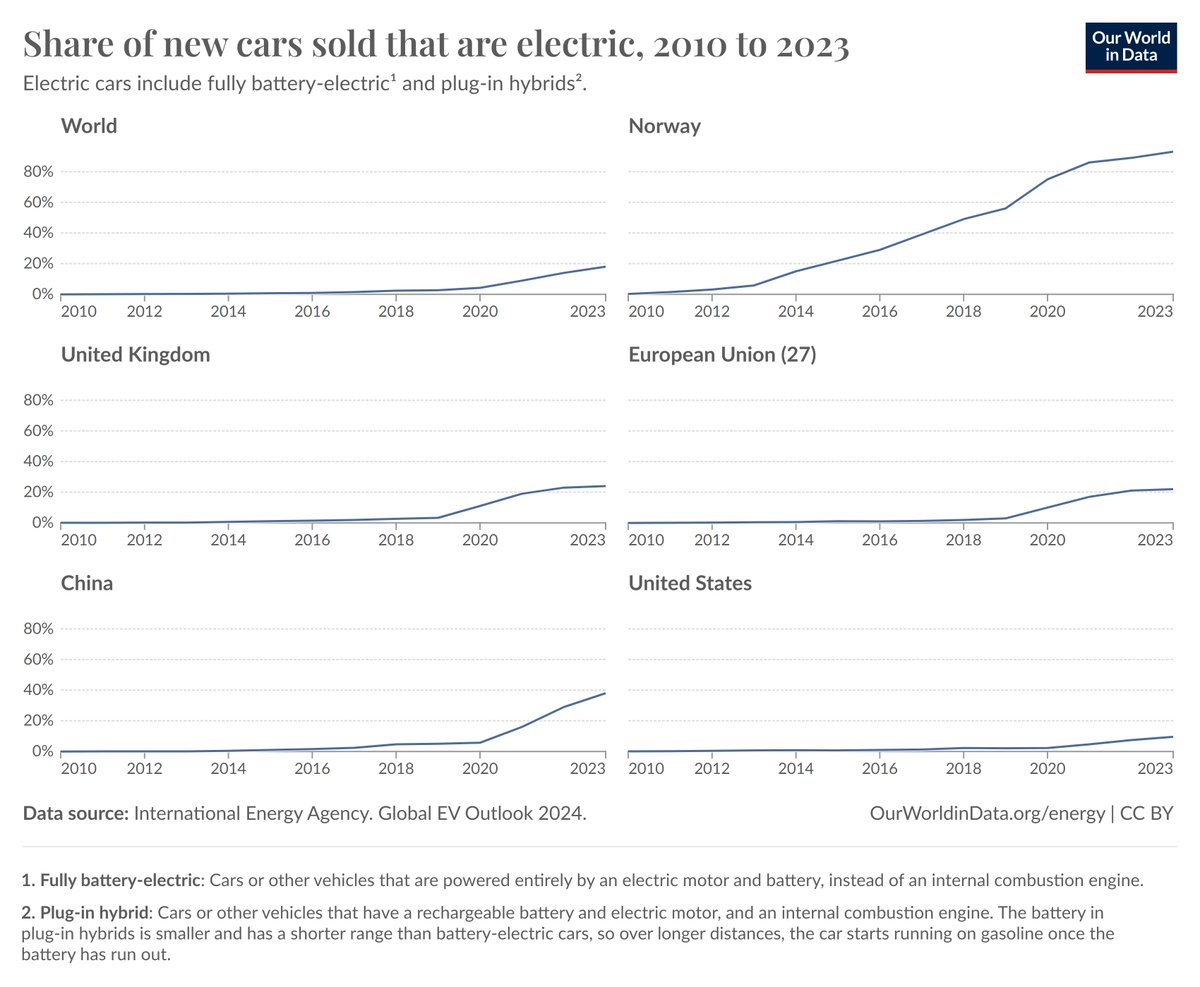 The Fall 📉 and Rise 📈of #EVs 🏎️

📜 1920: 1 in 3 cars on the road was electric

⚡ 2000: 1 in 10,000 cars sold was electric

🌍 2024: 1 in 4 new is EV, Norway 90% &amp; China 40%

🔮 2030: 1 in 3 new cars ~

🔮 2040: 2 in 3 new cars ~

#ElectricVehicles #SelfDriving #AI