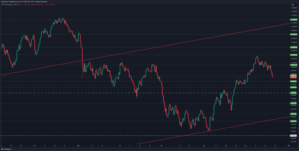 #bist100 10050 seviyesi üstünde kalıcılık sağlayamadı ve aşağı sarktı. 9600-9700 seviyesinden tepki almasını bekliyorum, bu bölge de kırılırsa 9400 seviyesindeki desteği takip edeceğim. 89XX seviyeleri kırılmadıkça da yükseliş yönlü beklentim devam ediyor. 
#xu100 #viop30 #æstor