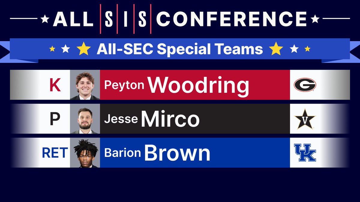SIS Football (@football_sis) on Twitter photo π¨All SIS SEC Special Teamsπ¨
K - Peyton Woodring
P - Jesse Mirco
RET - Barion Brown
<a href="/WoodringPeyton/">Peyton Woodring</a> <a href="/Jesse_Mirco29/">Jesse Mirco</a> <a href="/BarionBrown/">B7π¦</a>
#GoDawgs <a href="/GeorgiaFootball/">Georgia Football</a> #AnchorDown <a href="/VandyFootball/">Vanderbilt Football</a> #ForTheTeam <a href="/UKFootball/">Kentucky Football</a> π¨All SIS SEC Special Teamsπ¨
K - Peyton Woodring
P - Jesse Mirco
RET - Barion Brown
<a href="/WoodringPeyton/">Peyton Woodring</a> <a href="/Jesse_Mirco29/">Jesse Mirco</a> <a href="/BarionBrown/">B7π¦</a>
#GoDawgs <a href="/GeorgiaFootball/">Georgia Football</a> #AnchorDown <a href="/VandyFootball/">Vanderbilt Football</a> #ForTheTeam <a href="/UKFootball/">Kentucky Football</a>