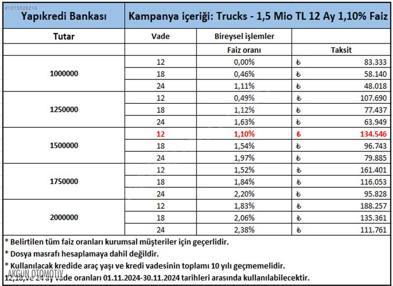 Ford Trucks'ın 2. el ağır ticari alım/satım tarafındaki operasyonlarını yürüten Truckmarket, bu aya özel düşük oranlarla 24 aya kadar vadeli krediler sunuyormuş. Bu oranlar sadece kurumsal müşteriler için geçerliymiş. Ancak kurumsal olarak bu oranlar sizce uygun mu?