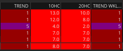 JamesBoydCS's tweet photo. Trend # 1 can be ugly. Look at the 10 Hull Counter for 20 as well. Its been Red for days. #Knowyourexits
Not a Recommendation https://t.co/RTYpVeANHX