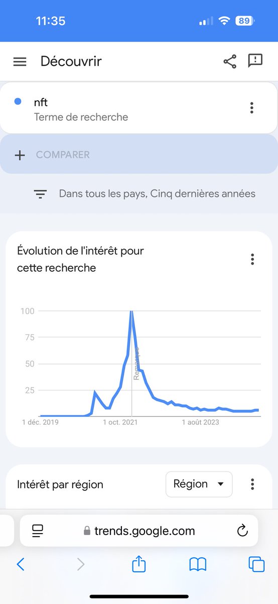 angersss_eth's tweet photo. the word “NFT” on google trends in the past 5 years (you are still early) 🤫: https://t.co/AvlyTOaHaD