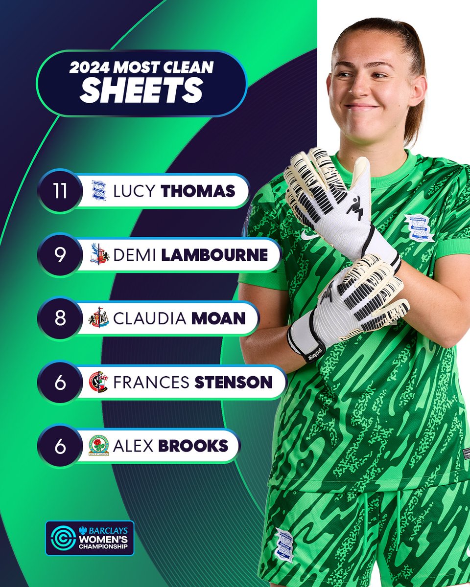 Double figures in clean sheets for 2024! 🧤

Brilliant in the net for <a href="/BCFCWomen/">Birmingham City Women</a> 👏

#BarclaysWC <a href="/Thomas_Luc1/">Lucy Thomas</a>