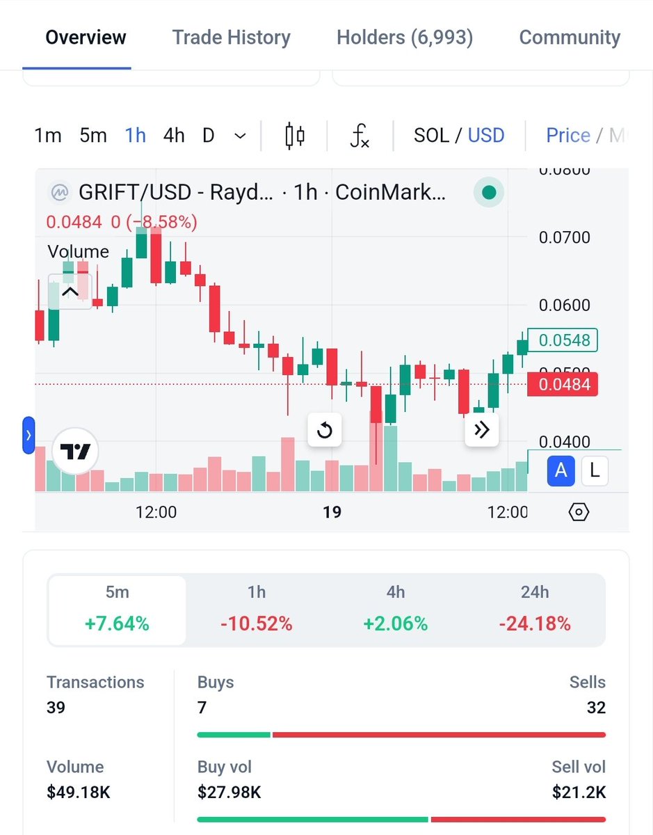 _ManBoyX_'s tweet photo. $GRIFT on a bullish candle stick! 💎 📈 +Over 6k holders and counting! LFG guys 🔥 thanks @orbitcryptoai
CA: GekTNfm84QfyP2GdAHZ5AgACBRd69aNmgA5FDhZupump
#sphereone #OrbitLife #Ai https://t.co/2uJFXfjH5I