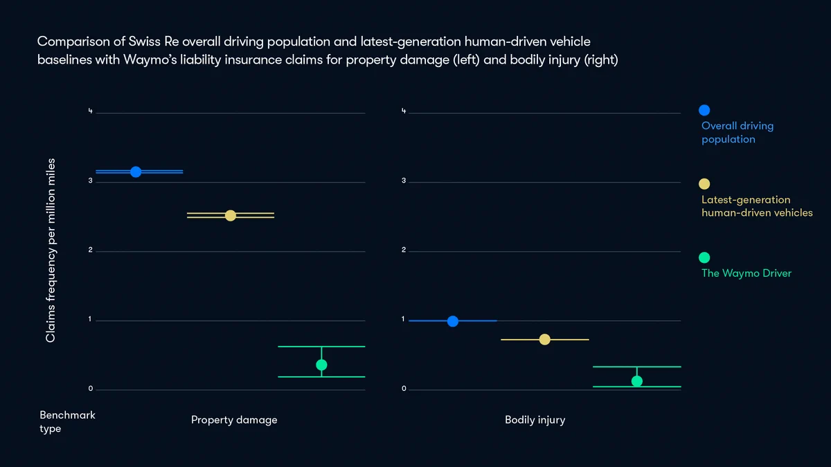 Comparison chart of Swiss Re overall driving population and latest-generation human-driven vehicle baselines with Waymo's liability insurance claims for property damage (left) and bodily injury (right)
