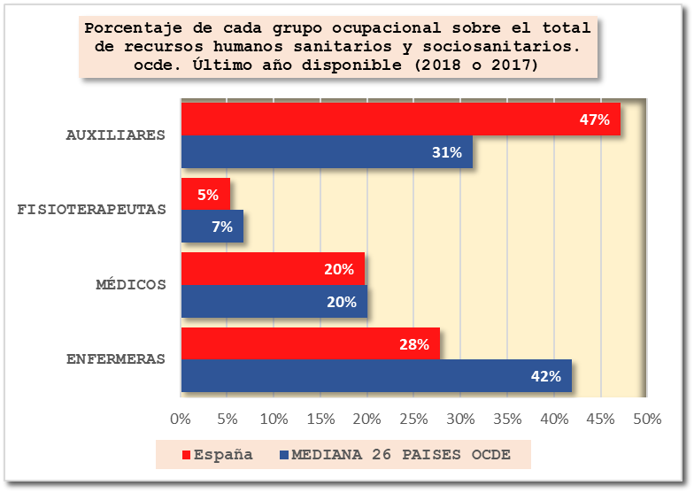 juherya's tweet photo. Monografía 3 #OECA, 11/2020
«¿Faltan enfermeras? ¿Cuántas? ¿Dónde? Conceptualizando y contextualizando los datos»
Por mucho que píe el @CGEnfermeria, el problema básico no es de cantidad de personal de #enfermería, sino de cualificación
Leer y descargar: https://t.co/MxD25QZw4d https://t.co/EziJEknl0v