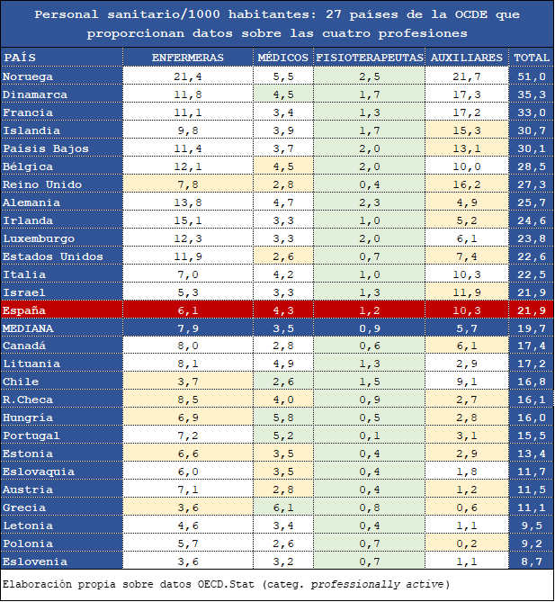 juherya's tweet photo. Monografía 3 #OECA, 11/2020
«¿Faltan enfermeras? ¿Cuántas? ¿Dónde? Conceptualizando y contextualizando los datos»
Por mucho que píe el @CGEnfermeria, el problema básico no es de cantidad de personal de #enfermería, sino de cualificación
Leer y descargar: https://t.co/MxD25QZw4d https://t.co/EziJEknl0v