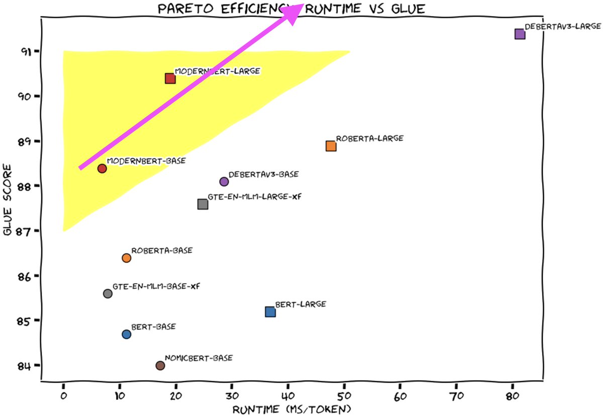 jeremyphoward's tweet image. Post credits easter egg:
Hey did you wonder what if we trained a bigger model? Where would that take us?
Yeah, us too.
So we're gonna train a "huge" version of this model in 2025. We might need to change the y-axis on this graph…