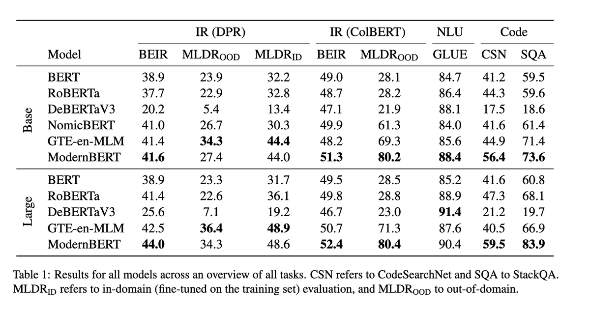 BERT is so back 🔥

<a href="/answerdotai/">Answer.AI</a> and <a href="/LightOnIO/">LightOn</a> released ModernBERT lightning-fast state-of-the-art BERT model with Apache 2.0 license 🥹

twice as fast as debertav3 on short text and thrice faster than nomic on long text 💨
