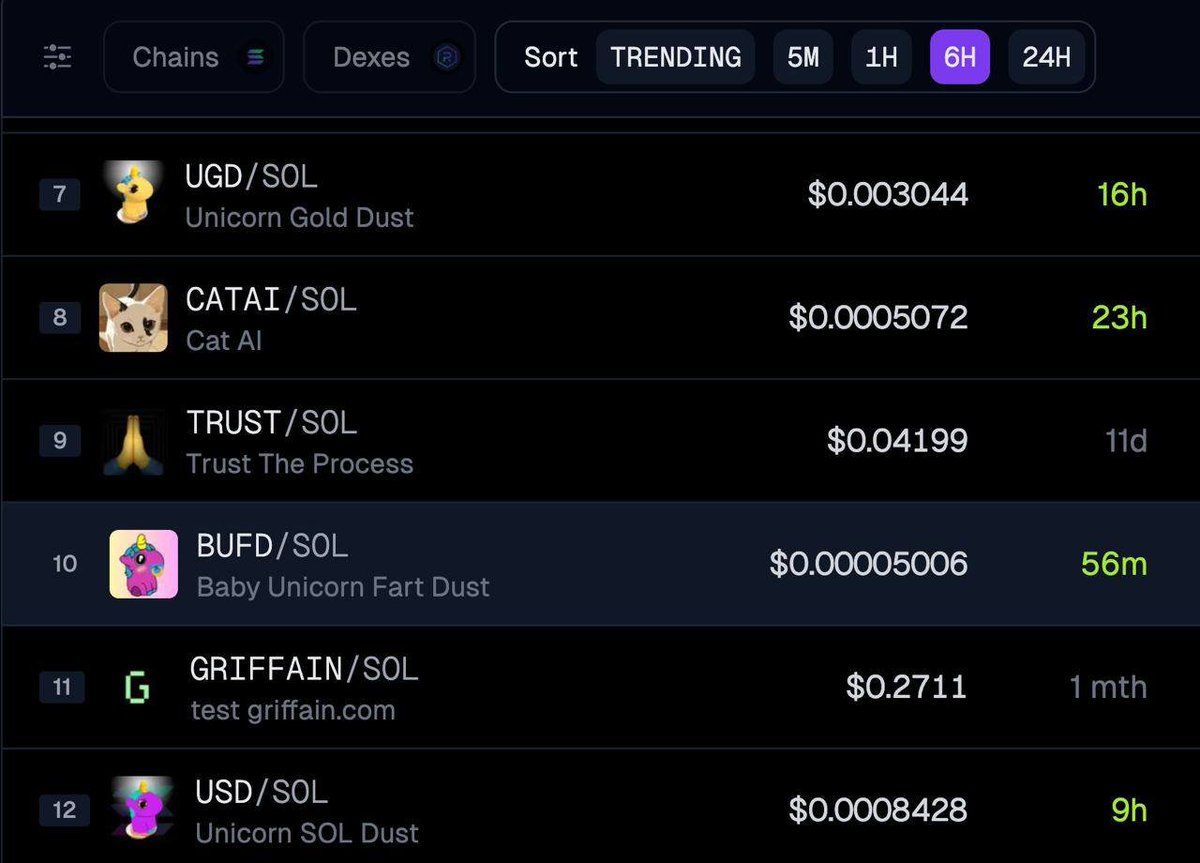 🔥 $BUFD has just entered geckoterminal trending

geckoterminal.com/solana/raydium…