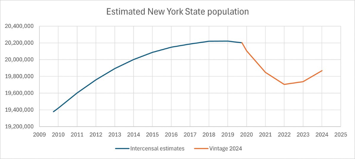PADCornell's tweet photo. The newly released population estimates from the US Census Bureau show that New York State added population in the last two years, after a sizeable dip during the pandemic. We prepared a memo of highlights from this release, available here: https://t.co/igu45AJBMf https://t.co/hg03Sa7niM