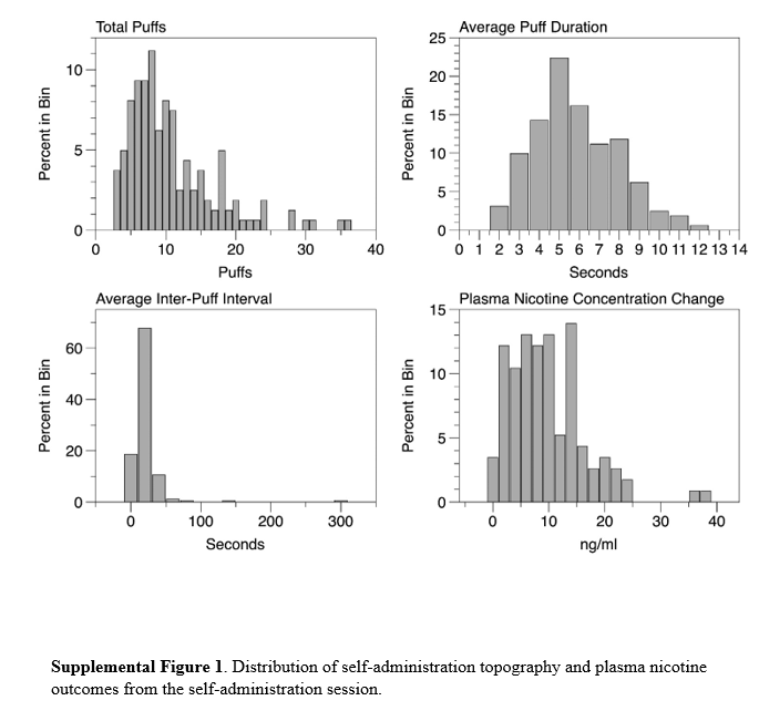 JonathanFoulds's tweet image. Study of 164 exclusive #ecig users finds that after over-night abstinence, they took a mean of 11 puffs, mean puff duration=6s, obtaining a mean plasma nicotine boost of 9.2 ng/ml. pubmed.ncbi.nlm.nih.gov/39697095/