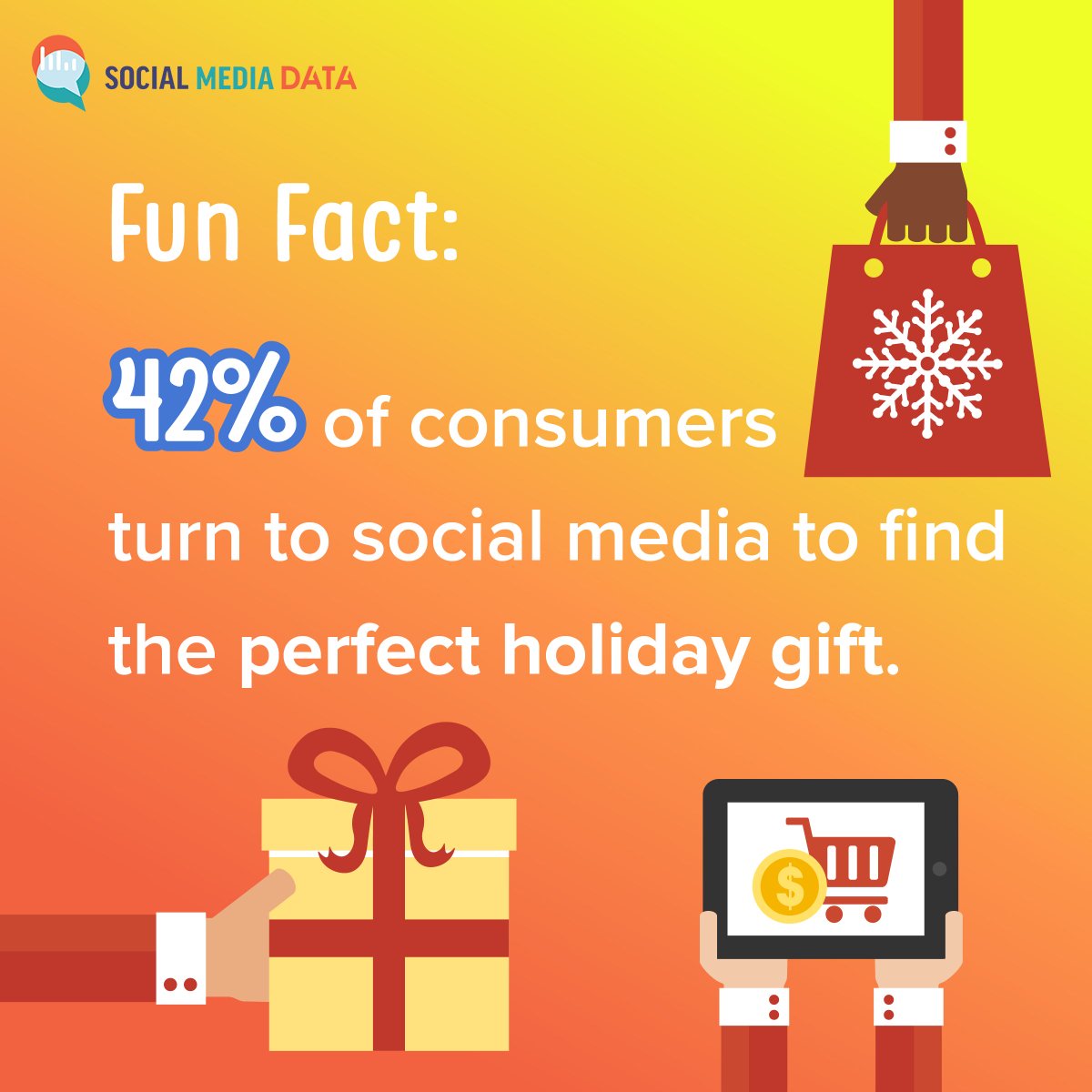 smediadata's tweet photo. 42% of consumers turn to social media to find the perfect holiday gift! → https://t.co/4MPMqXwl0V https://t.co/ruKCjBUJoq