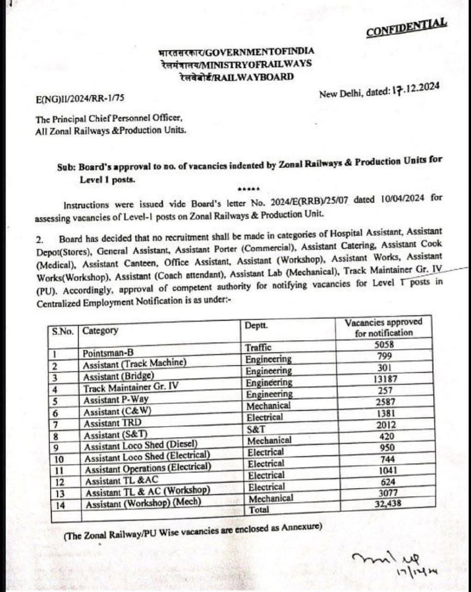 GaganPratapMath's tweet photo. Railway Group D vacancy out✔️

Total post =32,438
इतने सालो बाद इतनी कम वैकेंसी देकर रेलवे क्या युवाओ का मजाक उड़ा रहा है 😡😡😡

कम से कम 80000+ vacancy होनी चाहिये थी 😡 https://t.co/7I1wSFCxD2