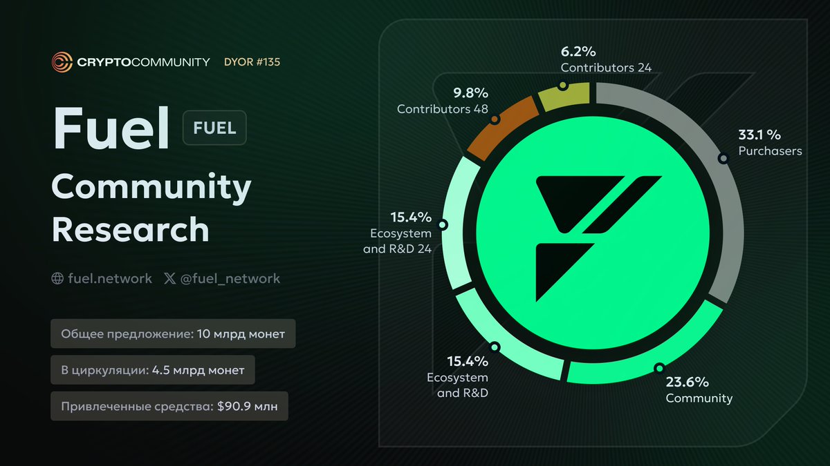 CCommunityAI's tweet photo. 1. Что такое Fuel?

#Fuel — в своей первой версии проект был первым оптимистичным роллапом на Ethereum. В рамках второй версии Fuel изменил свой подход и стал модульной платформой, которая разделяет выполнение транзакций и консенсус. Основным продуктом проекта стало L2-решение Fuel Ignition.

Официальный X: @fuel_network

2. Команда.

Fuel стартовал в далеком 2020 году, а за его разработкой стоят:

Джон Адлер — соучредитель и вице-президент Fuel Labs, также является основателем Celestia.

Ник Додсон — соучредитель и генеральный директор Fuel Labs, имеет степень в области поведенческой экономики Университета Торонто, а также является основателем WeiFund.

3. Финансирование.

Инвестиции: Blockchain Capital, Bain Capital Ventures, CoinFund, Fenbushi Capital, TRGC, Almora Capital, Origin Capital, Alameda Research, Maven 11 Capital, Dialectic Capital, ZMT Capital, Blockwall Management, Stratos Technologies, Spartan Capital, YAY Network.

Привлечено: 90,9$ млн.

4. Токеномика.

$FUEL —токен управления стейкинга и оплаты/расчетов.

33,1% — Purchasers;
20% — Community;
15,4% — Ecosystem и R&D;
15,4% — Ecosystem и R&D 24;
9,8% — Contributors 48;
6,2% — Contributors 24.

Общее предложение: ~10 млрд монет.

5. Принцип работы.

По своей сути, Fuel Network представляет собой модульный блокчейн, который используется в качестве уровня исполнения. Основная задача Fuel улучшить масштабируемость Ethereum, создавая экосистему, ориентированную на разработчиков.

В основе Fuel лежат два ключевых компонента:

Fuel Virtual Machine (FuelVM) — оптимизирована для устранения недостатков традиционных виртаульных-машин. Использует модель UTXO чтобы обеспечить параллельное выполнение транзакций и снижение комиссий за газ. 

Sway — собственный язык программирования Fuel, основанный на Rust, который обеспечивает безопасность и удобство разработки, сочетая лучшие стороны языков Rust и Solidity.

Также Fuel предлагает ряд инструментов и готовых SDK для разработчиков.

Как мы и говорили ранее, основным продуктом в рамках Fuel Network стало L2-решение Fuel Ignition.

Для хранения данных/доступности данных Fuel использует Celestia.