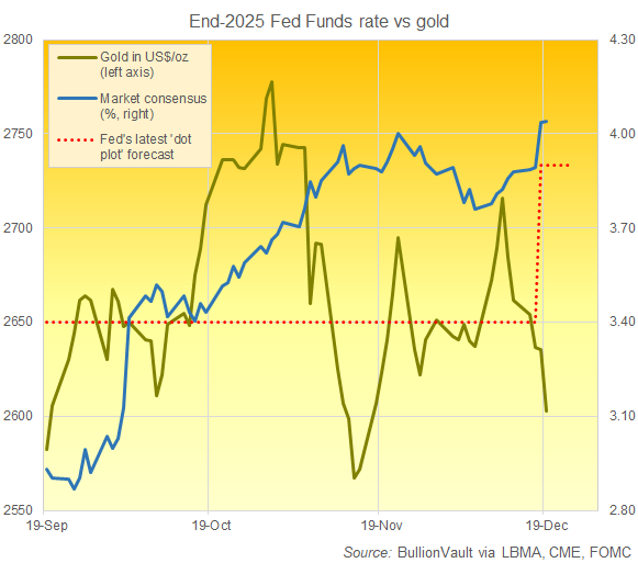 BullionVaultFr's tweet photo. 📈19/12 L'or teste le plancher de 2 600 dollars alors que la Fed américaine réduit de moitié ses prévisions de baisse de taux pour 2025.
Lire l'article complet 👇
https://t.co/LZlzuDX0zK

#Or #Coursdelor #BullionVault #LBMA #Investissement #Investissementor #ETF https://t.co/lnEdn7Nes6