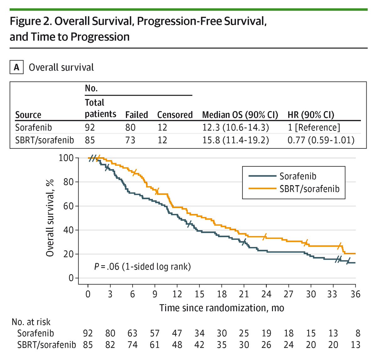 In patients with locally advanced hepatocellular carcinoma, stereotactic body radiation therapy (SBRT) combined with sorafenib improved progression-free survival and showed a clinically important improvement in overall survival compared to sorafenib alone. ja.ma/3VKXCQl