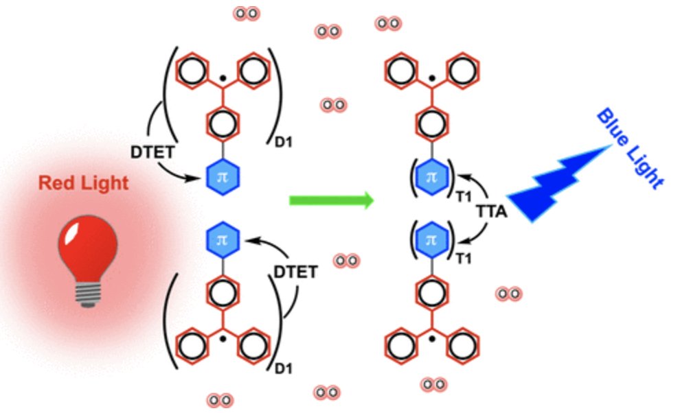 Congratulations to Joseph O'Shea and <a href="/tachyon_aja/">A. Jean-Luc Ayitou</a>  for publishing their groundbreaking paper, "Doublet Spin State Mediated Photoluminescence Upconversion in Organic Radical Donor-Triplet Acceptor Dyads" in JACS! 🧪✨ Here is the link: pubs.acs.org/doi/full/10.10…