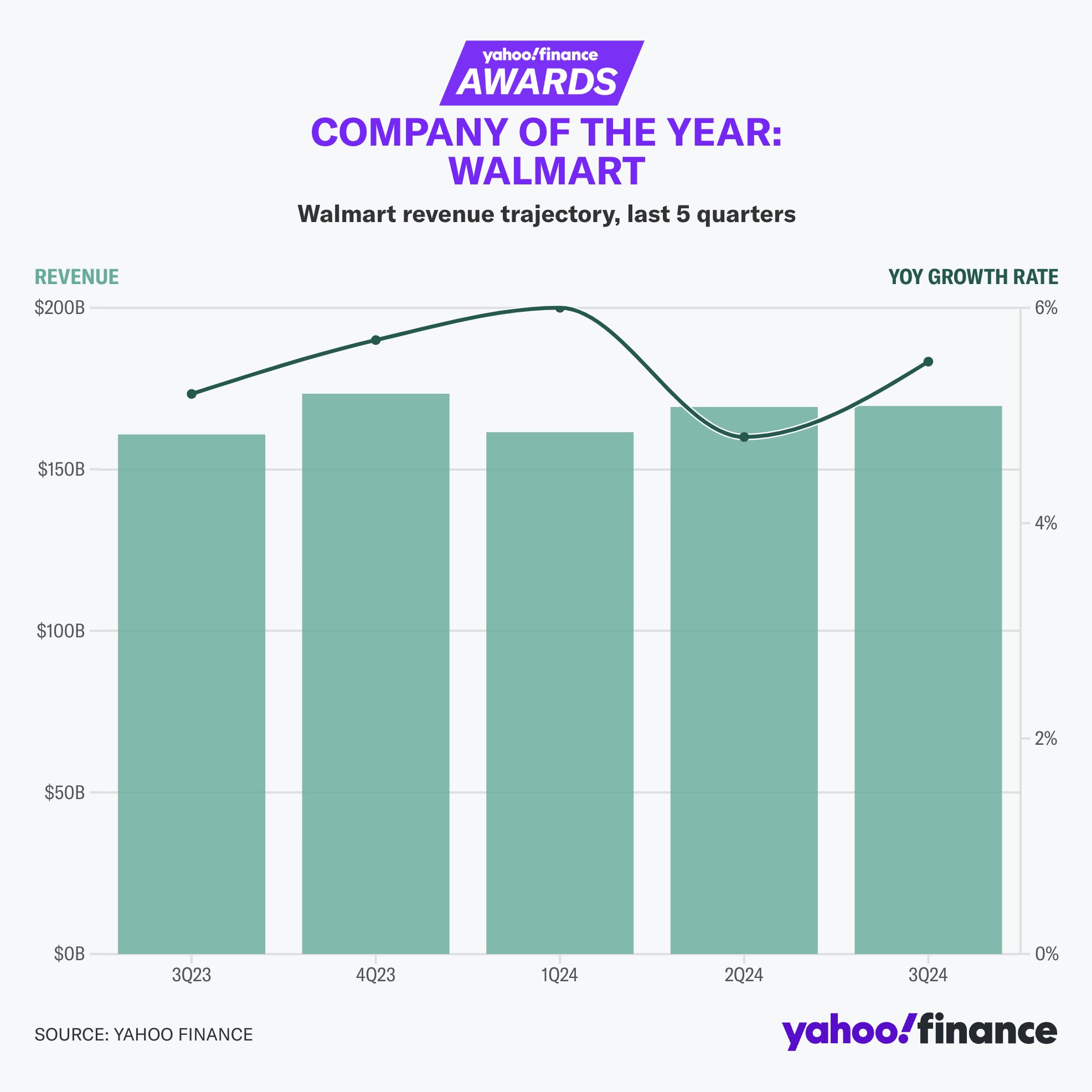 Yahoo Finance on X Now past its sixth decade Walmart is getting its second wind. The legacy retailer once seen as slow to adopt technology as Amazon rose to the forefront has