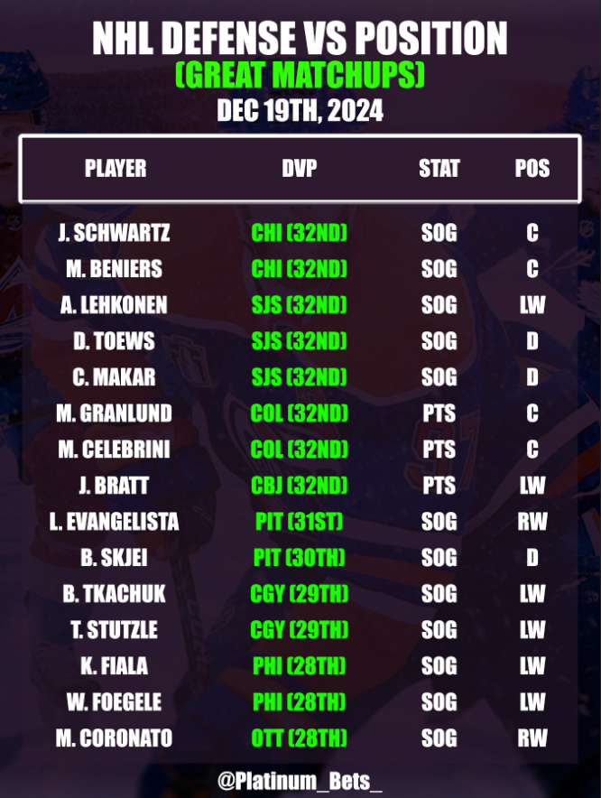 PlatlineSports's tweet photo. 🏒NHL CHEATSHEETS🏒
📅December 19th, 2024
🆚Defense VS Position
💯Consistency Sheet
💎https://t.co/4q0VCFroBK
#NHL #NHLBets #Sports #NHLCheatsheets