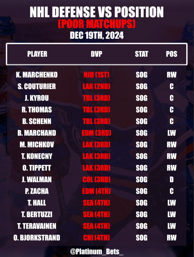 PlatlineSports's tweet photo. 🏒NHL CHEATSHEETS🏒
📅December 19th, 2024
🆚Defense VS Position
💯Consistency Sheet
💎https://t.co/4q0VCFroBK
#NHL #NHLBets #Sports #NHLCheatsheets