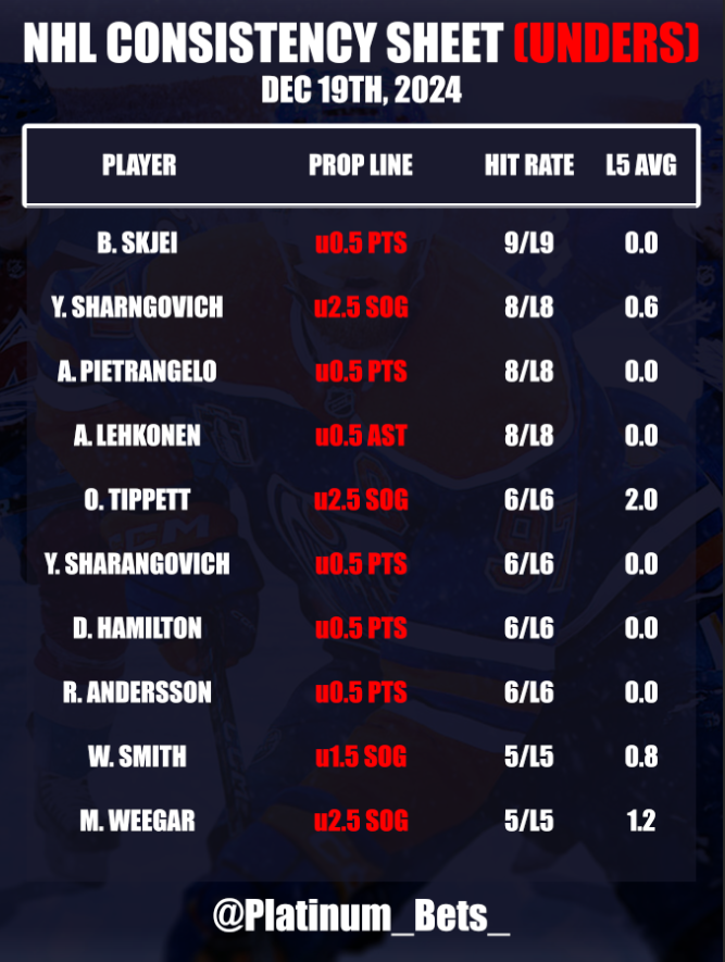 PlatlineSports's tweet photo. 🏒NHL CHEATSHEETS🏒
📅December 19th, 2024
🆚Defense VS Position
💯Consistency Sheet
💎https://t.co/4q0VCFroBK
#NHL #NHLBets #Sports #NHLCheatsheets