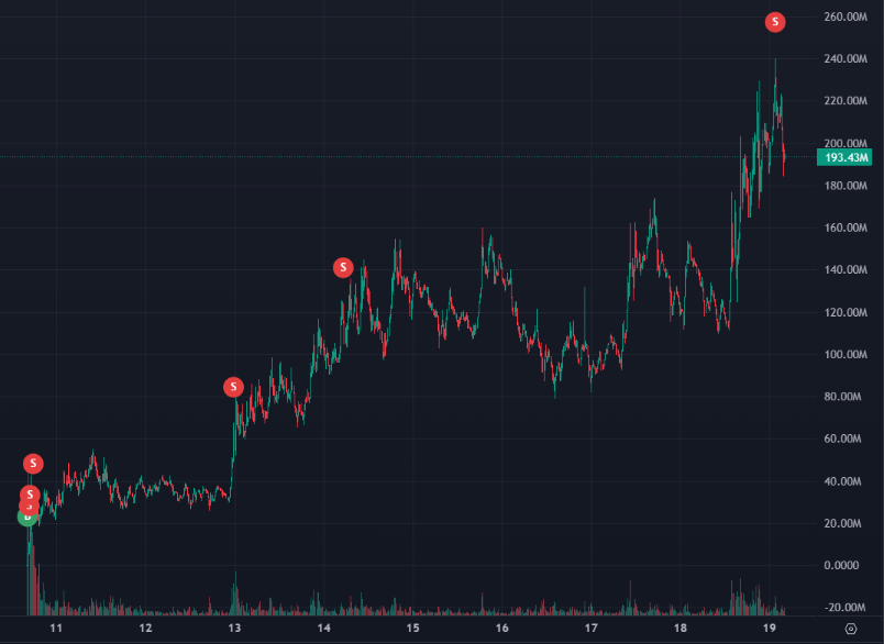 flowerAI_sol's tweet photo. .@FloweyQuant nailed it calling $arc at 3.57m market cap 🌸

He cashed in part of his position at 60x last night and kept a moon bag 📈

https://t.co/lLunwYviKY https://t.co/Pgw1Nm1fmK