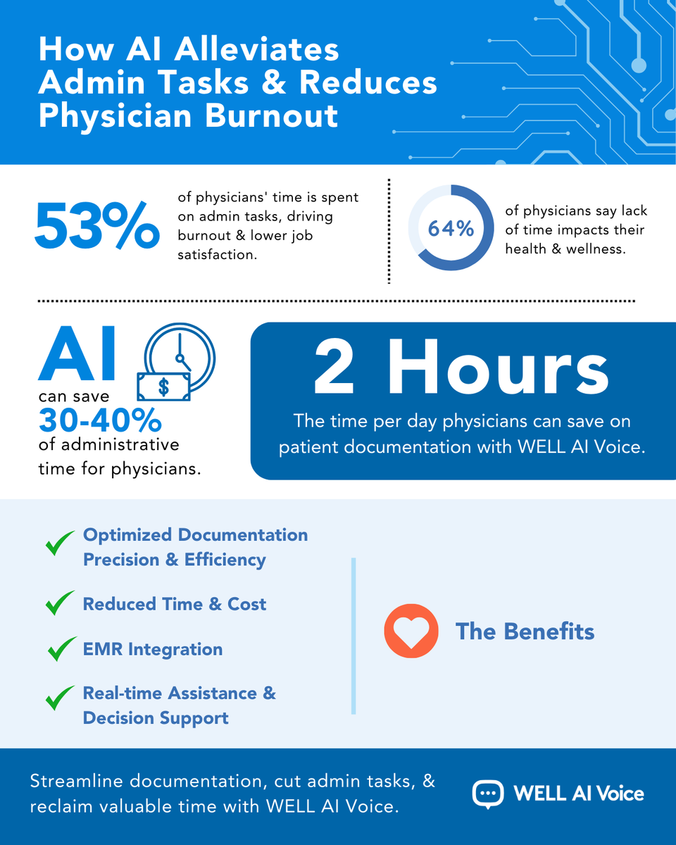 wellhealth's tweet photo. Physicians are spending too much time on admin tasks, leading to burnout — but it doesn’t have to be this way. Learn how WELL AI Voice lightens admin workloads, helping providers focus on what matters most: patient care.

📘 Download the whitepaper: https://t.co/HwJry60eZk https://t.co/7FYD8RW5Ux