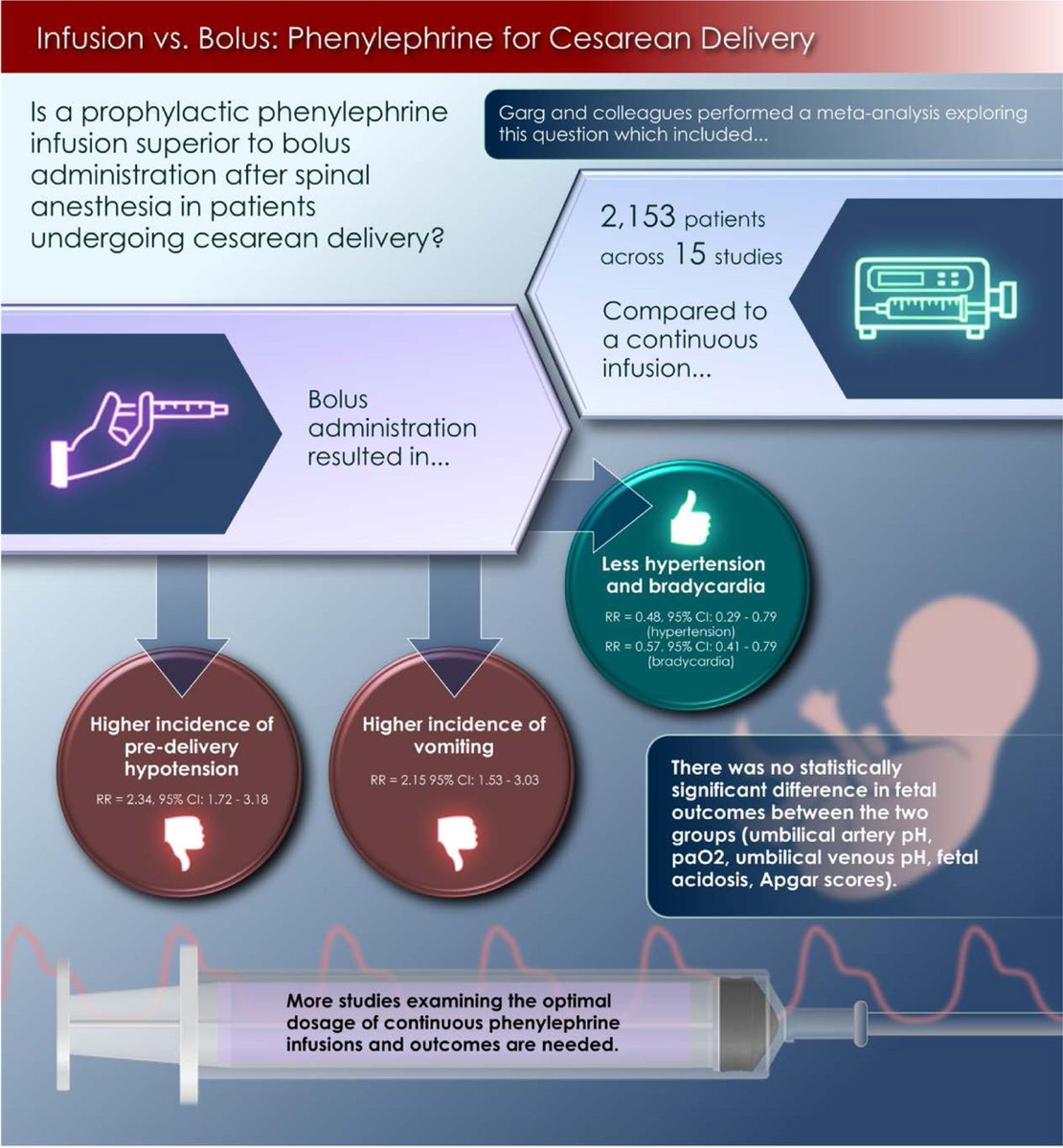 IARS_Journals's tweet image. 🤰Prophylactic phenylephrine infusion vs boluses decreases the incidence of predelivery hypotension in parturients undergoing delivery under neuraxial anesthesia.

#OBAnes #CesareanDelivery #CSection

buff.ly/4fbBlSF
