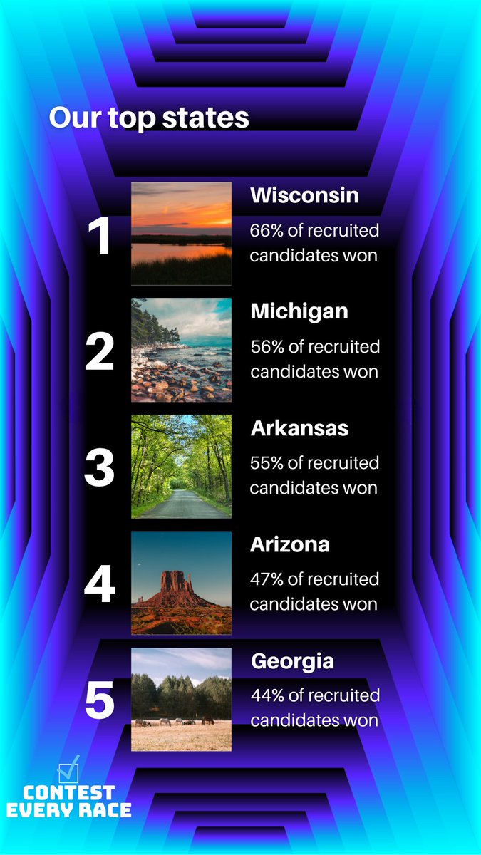 The stats are in: Our 2024 wrapped shows we played democracy's greatest hits—recruiting candidates, winning races, and rebuilding the Democratic bench in rural communities. 

Click the images below to swipe through!

#ContestEveryRace #RuralOrganizing