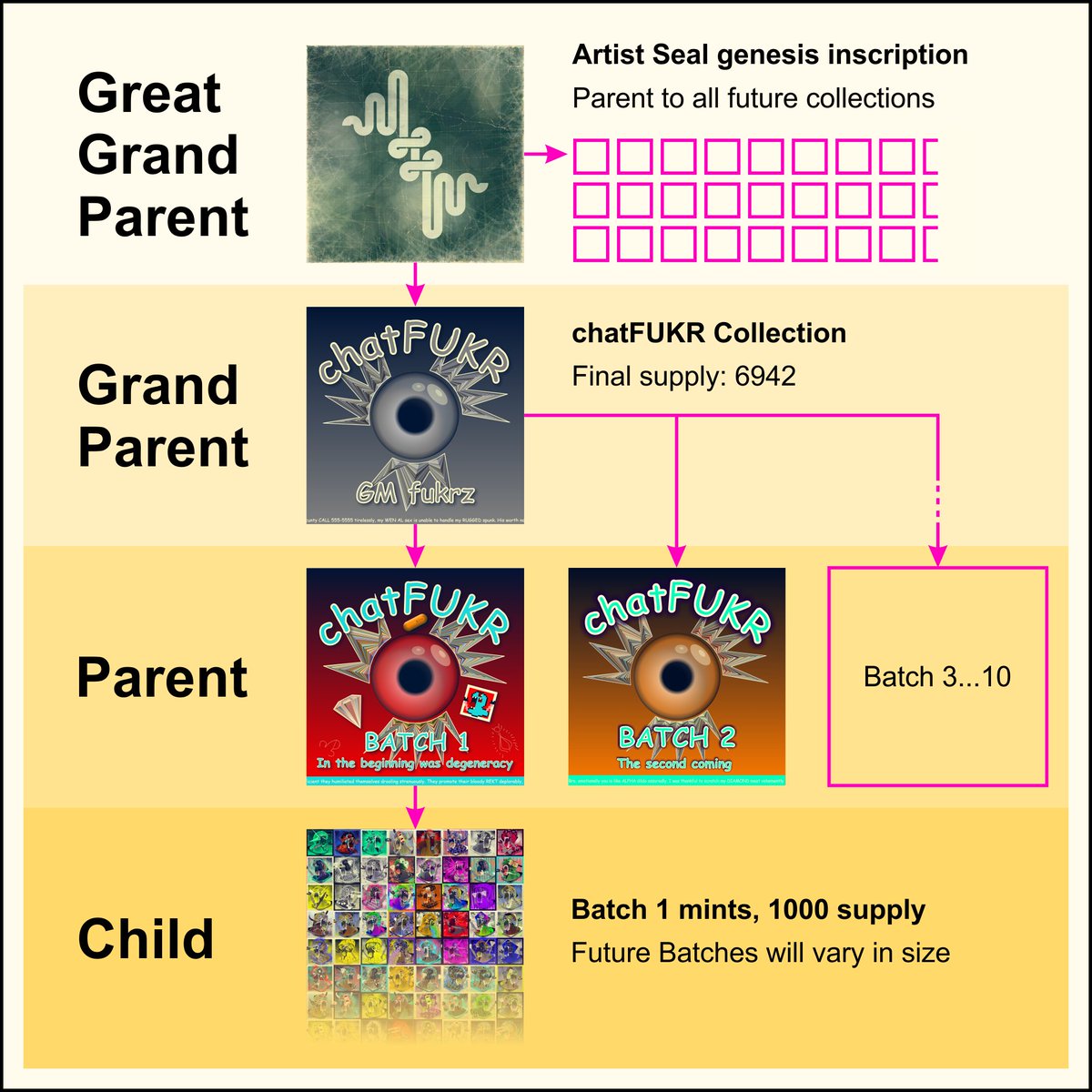 harvey_rayner's tweet image. Gm

A brief explanation of the Ordinals Parent-child standard

Prior to the 'Parent-child' standard introduced to Ordinals in Jan 2024, there was no way to define an Ordinals collection other than with either an off-chain or on-chain list of inscription IDs. Without the…