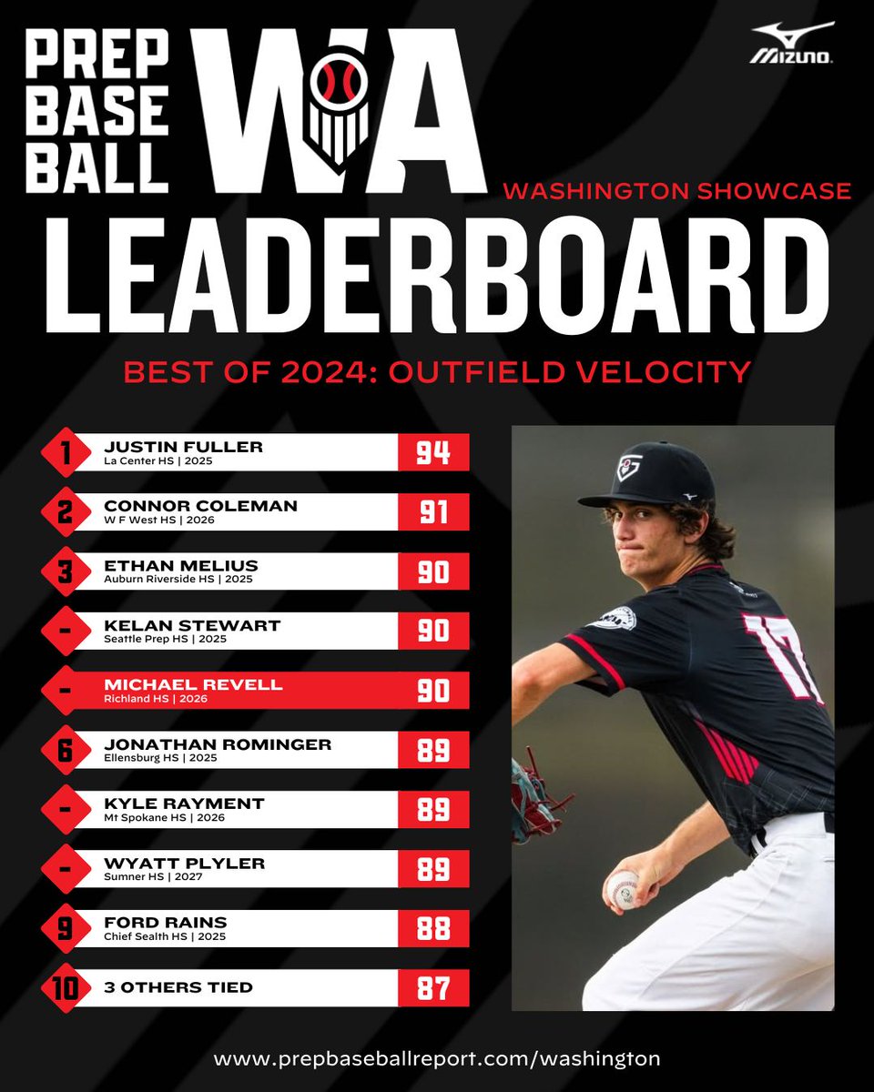 PrepBaseballWA's tweet photo. 𝐁𝐄𝐒𝐓 𝐎𝐅 𝟐𝟎𝟐𝟒

𝗢𝗨𝗧𝗙𝗜𝗘𝗟𝗗 𝗩𝗘𝗟𝗢𝗖𝗜𝗧𝗬

📊Leaders across all Prep Baseball Washington showcases in 2024

🔗 https://t.co/N7zmDm0t7F https://t.co/G8HxAreZVS