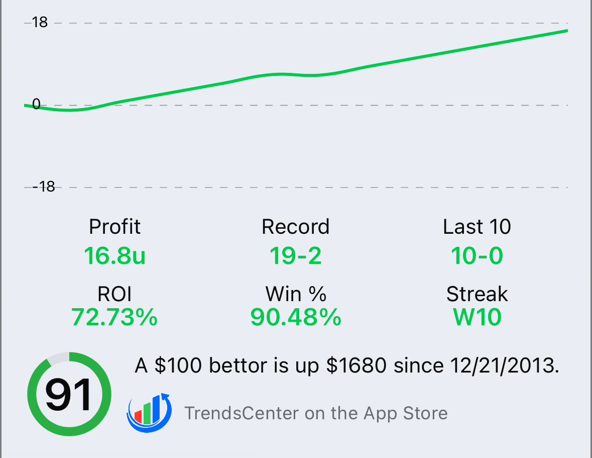 trendscenterapp's tweet photo. We have a College Football Playoff system active in the New Orleans Bowl tonight! 🏈 

19-2 ATS and 10 winners in a row🤑

Repost and comment a “🔥” to get it DM’d to you! https://t.co/fRTKuwZkgA