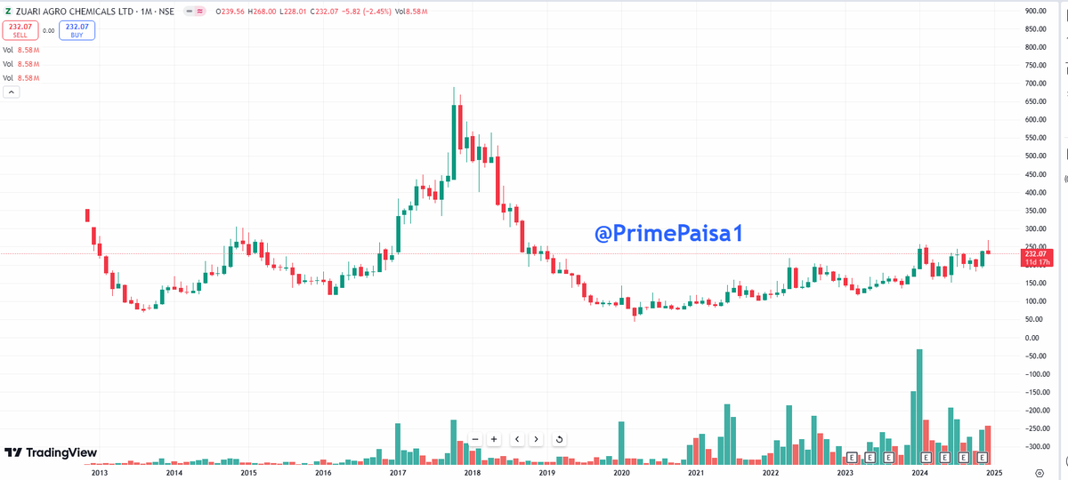 EyeOn_Trade's tweet image. #Zuari Agro Chemicals Ltd 
Stock P/E5.44
Market Cap₹ 974 Cr. 

TGT 500+ 3-5 YR! 

&quot;Disclosure: We specialize solely in chart reading and technical analysis. We do not possess any expertise or experience in fundamental analysis.

 #Transparency #ChartReading #TechnicalAnalysis&quot;