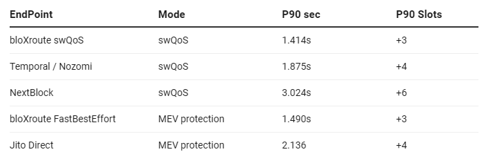 3/

The results?

🎯 Both bloXroute swQoS and FastBestEffort modes delivered transactions with a P90 latency of under 1.5 seconds and a consistent slot landing efficiency of +3 slots.

The swQoS mode is ideal for low-latency execution, while FastBestEffort offers unparalleled MEV