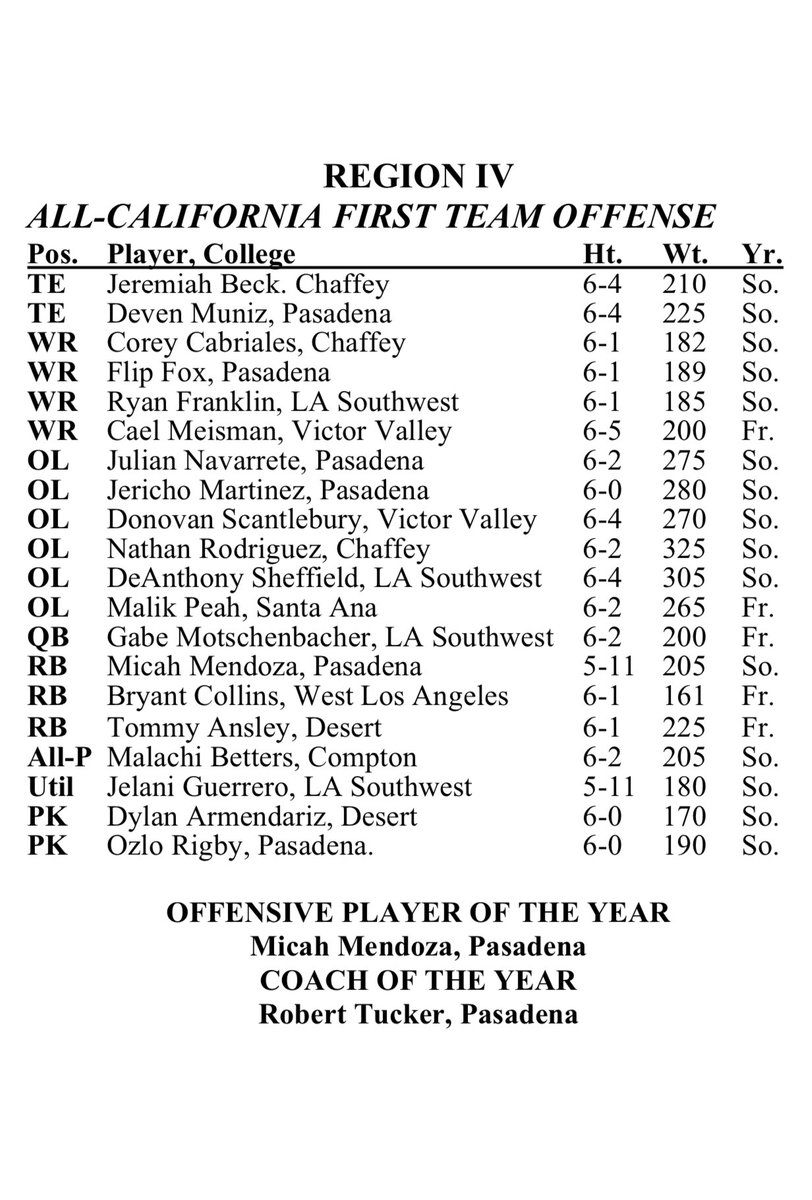 Gabriel Motschenbacher (@gmotsch13) on Twitter photo Blessed to be named first team all-California quarterback!
<a href="/headcoachmiller/">@headcoachmiller</a> <a href="/CoachSpencerP/">Spencer Phillips</a> <a href="/CoachArtC/">Art Cabalin</a> <a href="/LASCCollege79/">Steven Lewis</a> Blessed to be named first team all-California quarterback!
<a href="/headcoachmiller/">@headcoachmiller</a> <a href="/CoachSpencerP/">Spencer Phillips</a> <a href="/CoachArtC/">Art Cabalin</a> <a href="/LASCCollege79/">Steven Lewis</a>