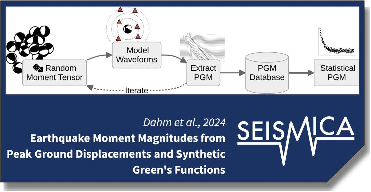 What are reliable earthquake magnitudes?

Dahm et al.'s method uses synthetic seismogram peak-values to calculate moment magnitudes of microearthquakes—essential for studying shallow, human-induced seismicity:

doi.org/10.26443/seism…