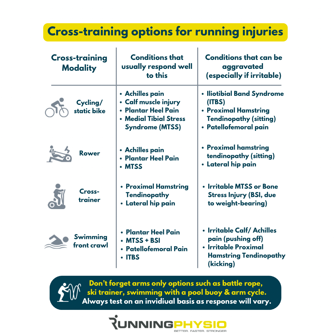 Cross-training options to consider for injured runners.
‼️Remember symptom response will vary so it’s best to test these options on an individual basis