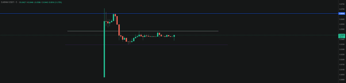 TradesTyr's tweet photo. $EARNM - Launch has been solid so far! Managed to handle the sell pressure from IDO participants well. Hopefully, all the quick flippers are out and we're set for growth.

For context, @EARNMrewards  was recognized by Deloitte for its robust performance in an official audit. They boast a staggering 32,000% revenue growth, and I've seen their app hit the top 10 in the iOS App Store multiple times.

Not sure about Current market cap as the circulating supply is not yet clear, but assuming a max 100mn, it is sitting at $4-$5mn marketcap.

Here's to a bright future for $EARNM! 🚀