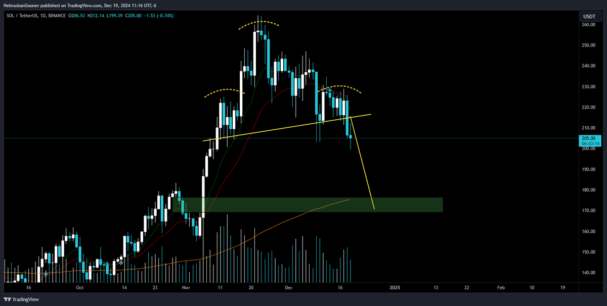 Nebraskangooner's tweet photo. $SOL

Pretty ugly head and shoulders breakdown.. could target $170 https://t.co/ZdcdywMLhL